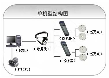 邵阳双清区巡更系统六号